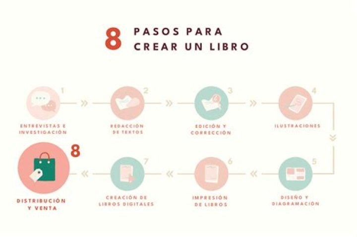 8 pasos para crear un libro de recuerdos único