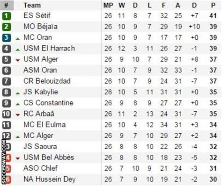 Algeria Ligue 1 Table