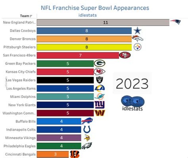 As a Head Coach, John Fox led two different franchises to Super Bowl appearances, the Panthers and this AFC team. Daily Dozen Trivia Answers