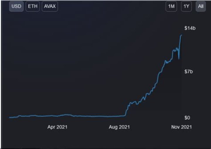 Avalanche (AVAX) Crypto’s Price Prediction After the Deloitte Deal