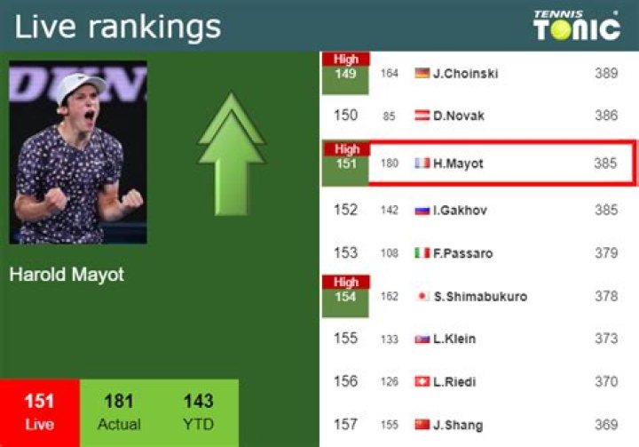 Harold Mayot Prize Money & Career Earnings