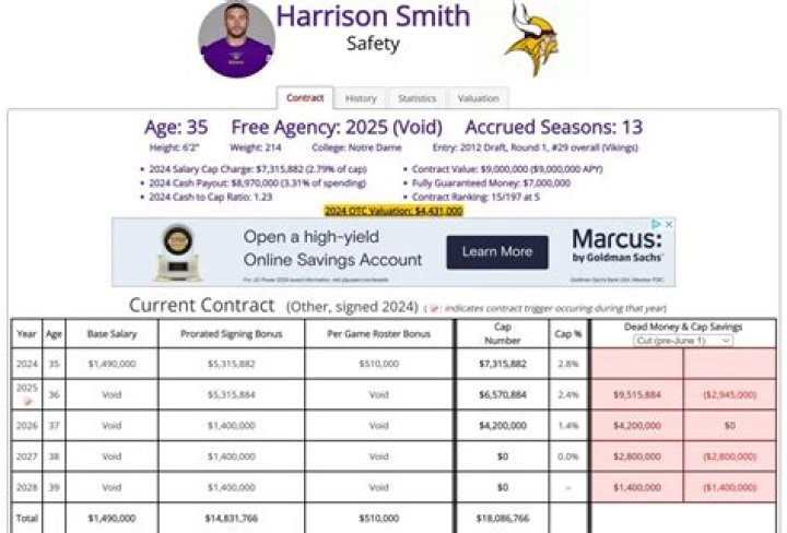 Harrison Smith Salary & Contract