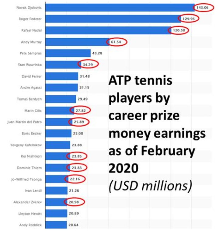 James Blake Prize Money & Career Earnings