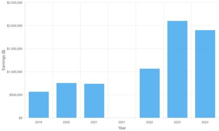 Jamie Gillan Salary & Contract