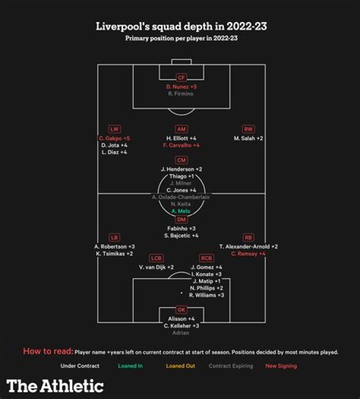 Liverpool Midfield Targets For 2023/24 Premier League Season