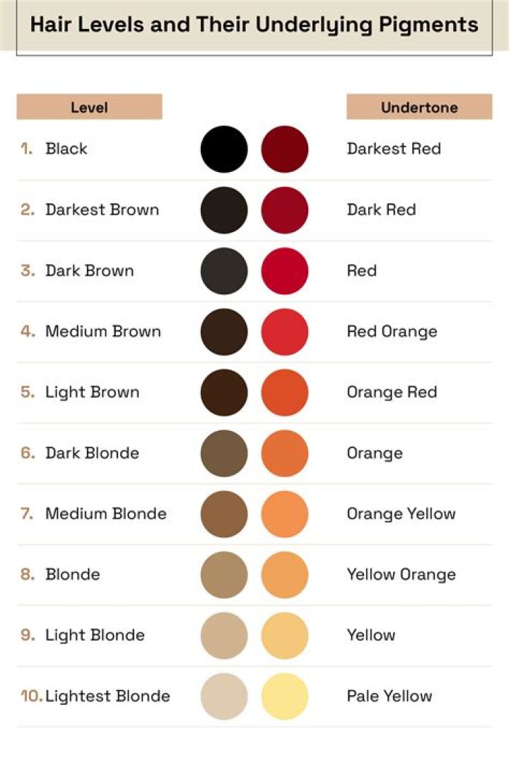 Peep This Chart to Understand Underlying Pigments in Hair Color
