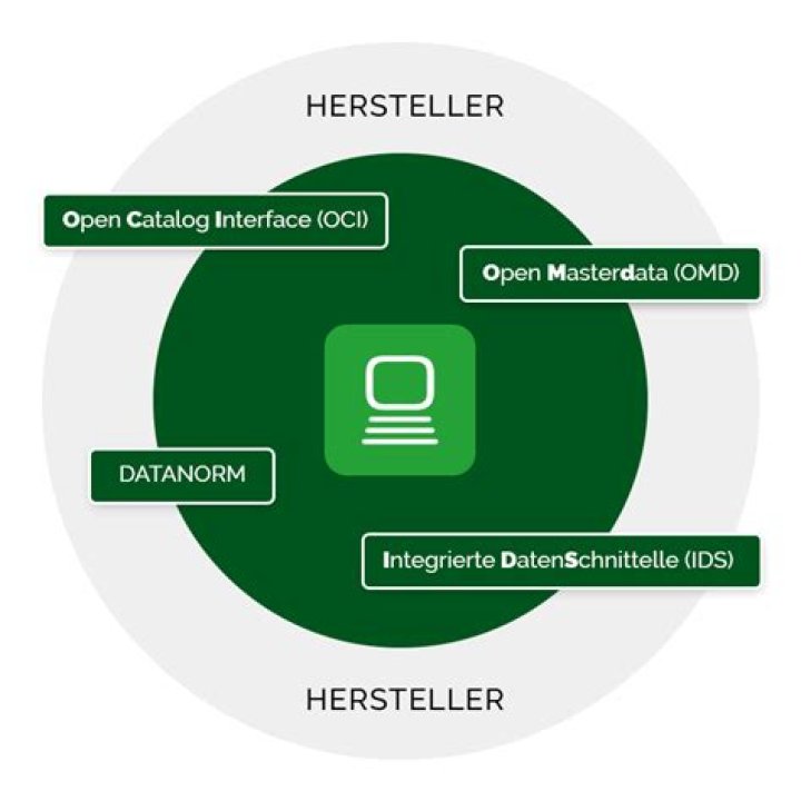 Schnelle Freigabeoptionen für Ihren Online-Katalog