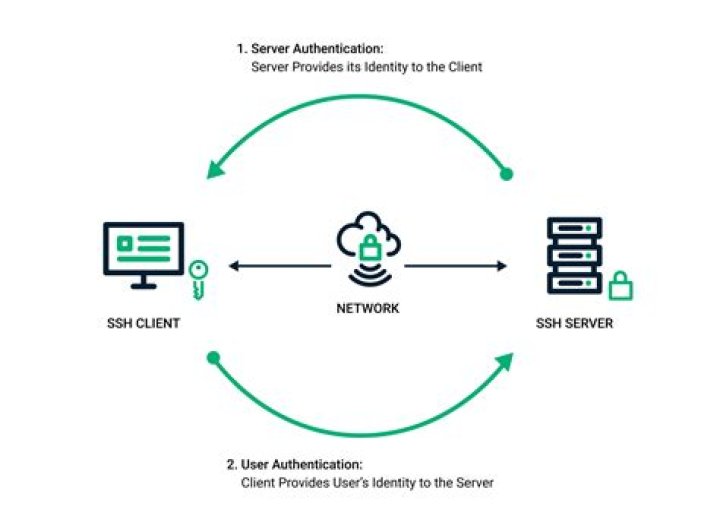 Secure SSH Login for Your IoT Devices: Access and Control from Anywhere