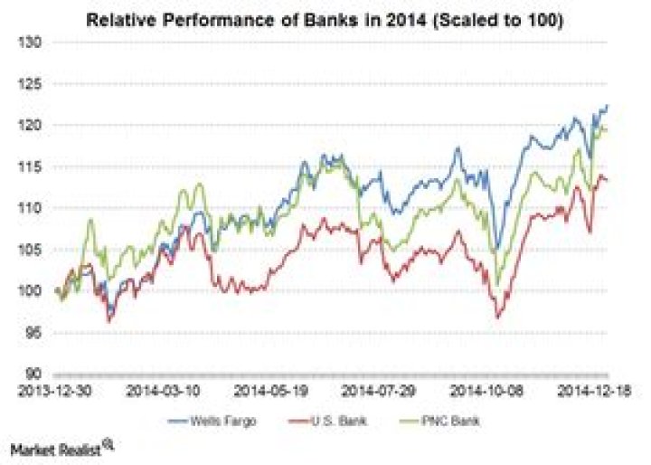 Valuation of PNC Bank is close to historical mean
