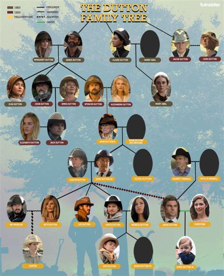 What Are The Ages Of The Dutton Family Yellowstone?