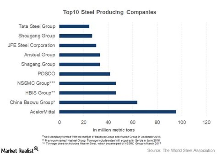 Which Are the Top 10 Steel-Producing Companies?